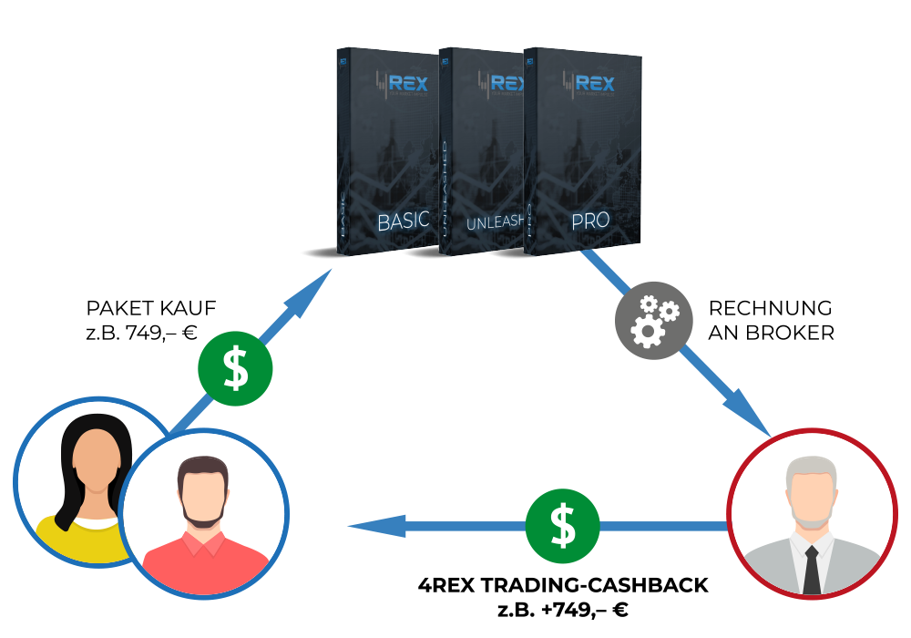4REX Cashback - Trading Guthaben auf dein Brokerkonto
