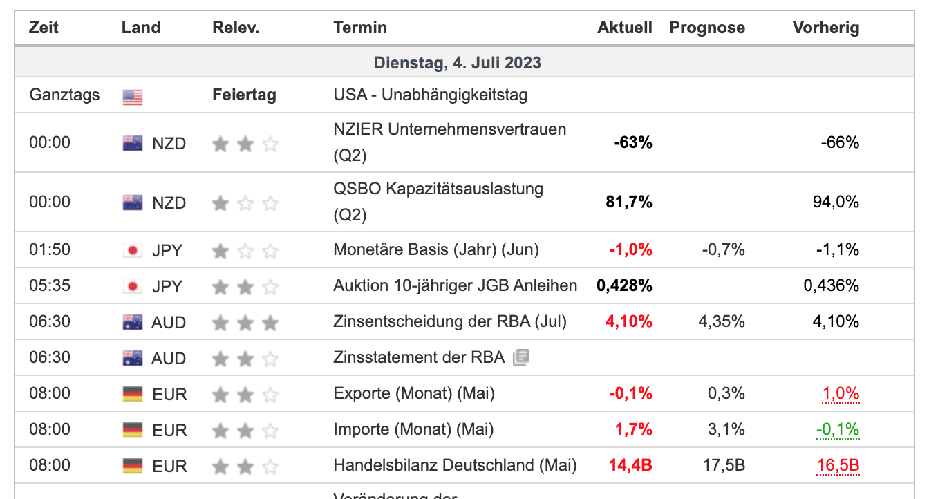 Wirtschaftskalender von Investing.com: Alles, was du wissen musst