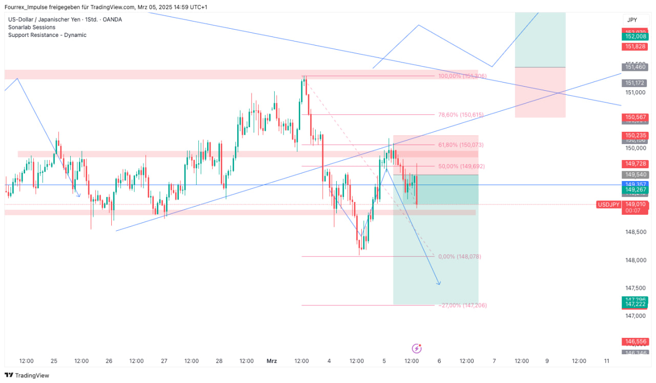 Trading-Analyse mit Einstieg 1 zum selbst traden