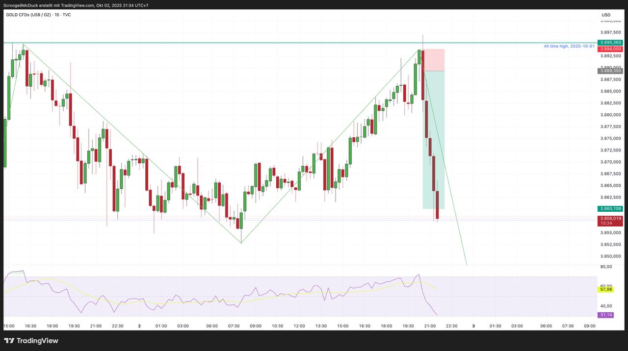 gold-trading Trades der Woche – Die Highlights unserer 4REX Community