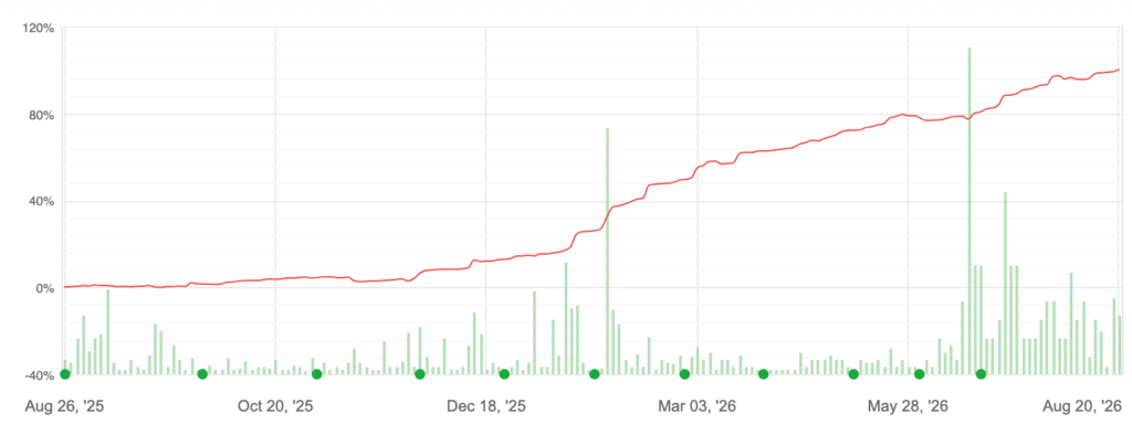 Trading Performance