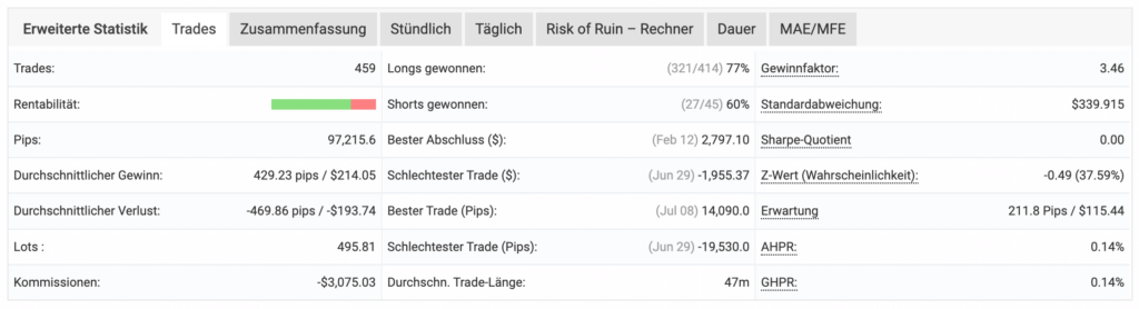 Daytrading lernen